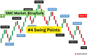 Mastering Market Structure: Guide to Swing Point Analysis