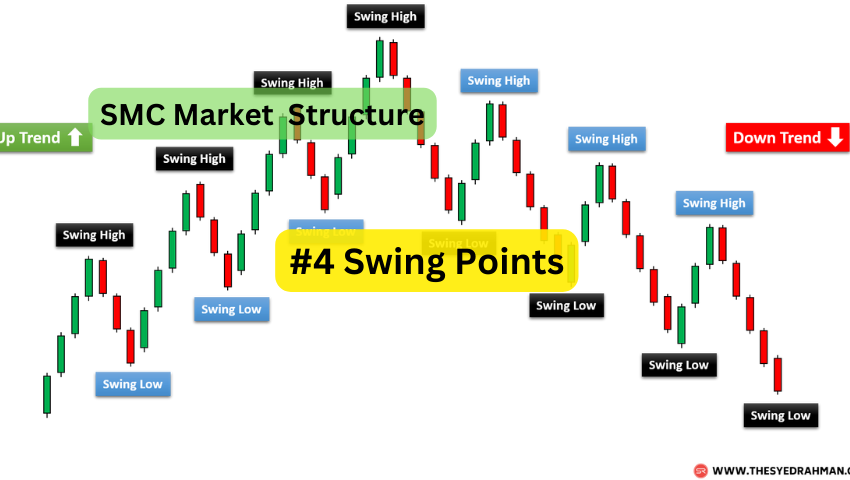 Mastering Market Structure: Guide to Swing Point Analysis